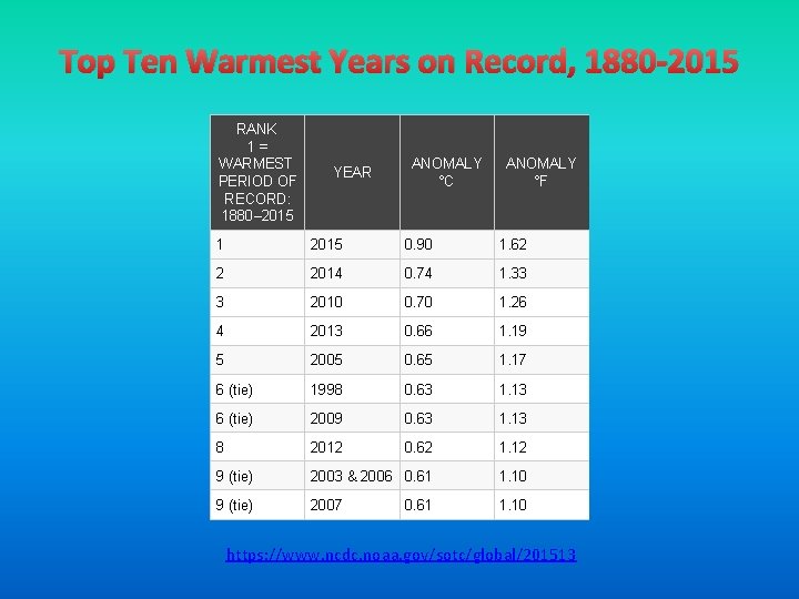 Top Ten Warmest Years on Record, 1880 -2015 RANK 1 = WARMEST PERIOD OF