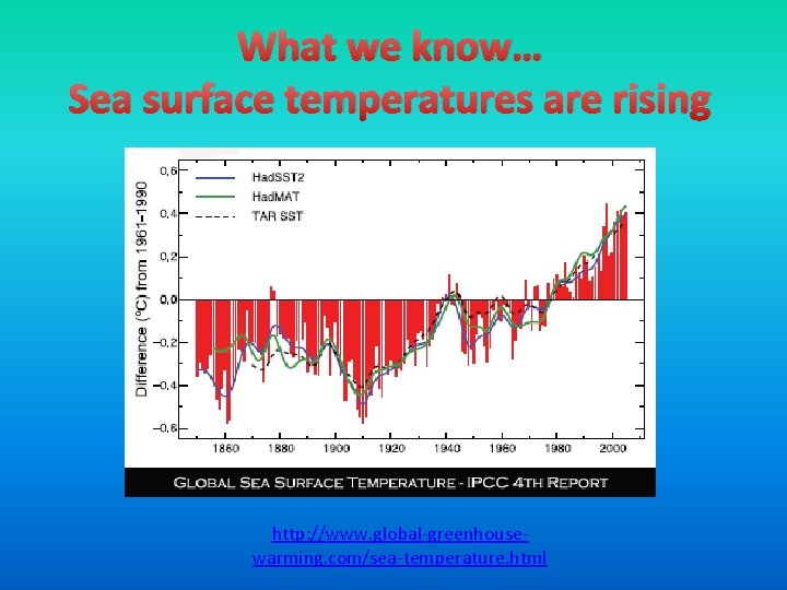 What we know… Sea surface temperatures are rising http: //www. global-greenhousewarming. com/sea-temperature. html 