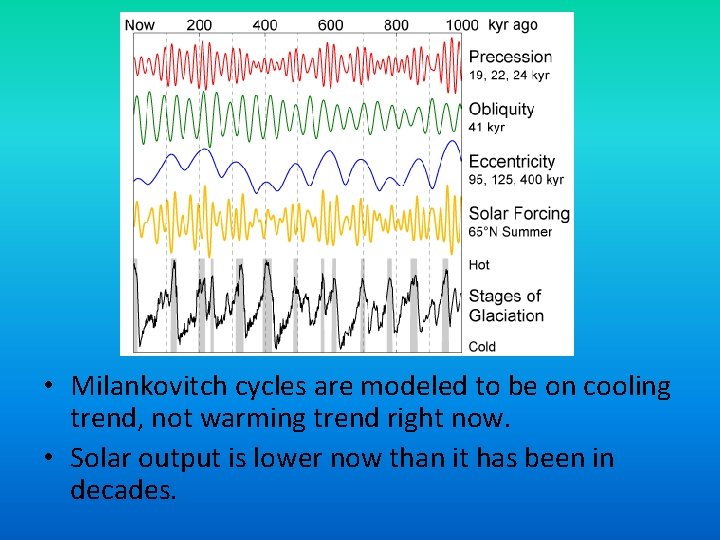  • Milankovitch cycles are modeled to be on cooling trend, not warming trend