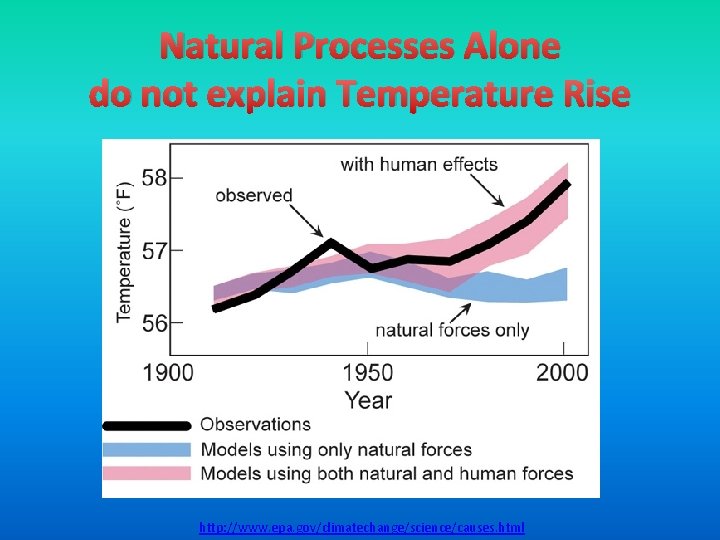 Natural Processes Alone do not explain Temperature Rise http: //www. epa. gov/climatechange/science/causes. html 