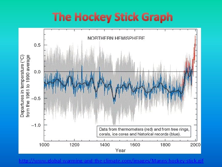 The Hockey Stick Graph http: //www. global-warming-and-the-climate. com/images/Manns-hockey-stick. gif 