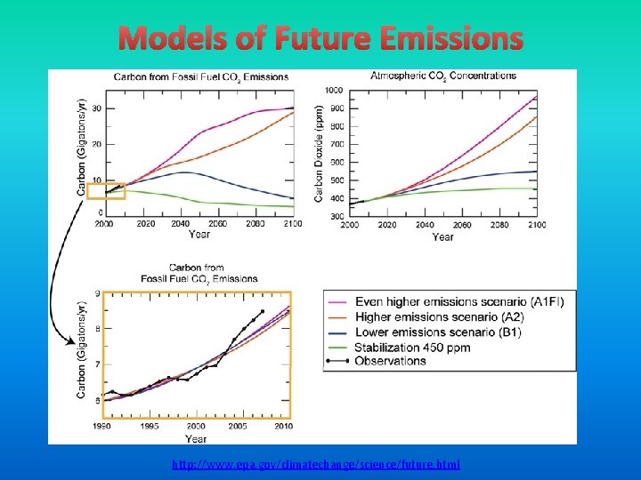 Models of Future Emissions http: //www. epa. gov/climatechange/science/future. html 