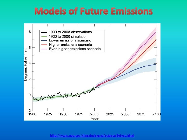 Models of Future Emissions http: //www. epa. gov/climatechange/science/future. html 
