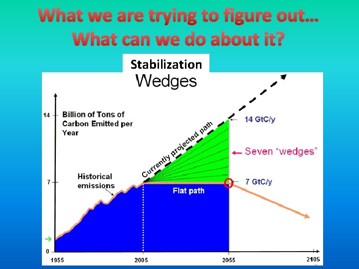 What we are trying to figure out… What can we do about it? Stabilization