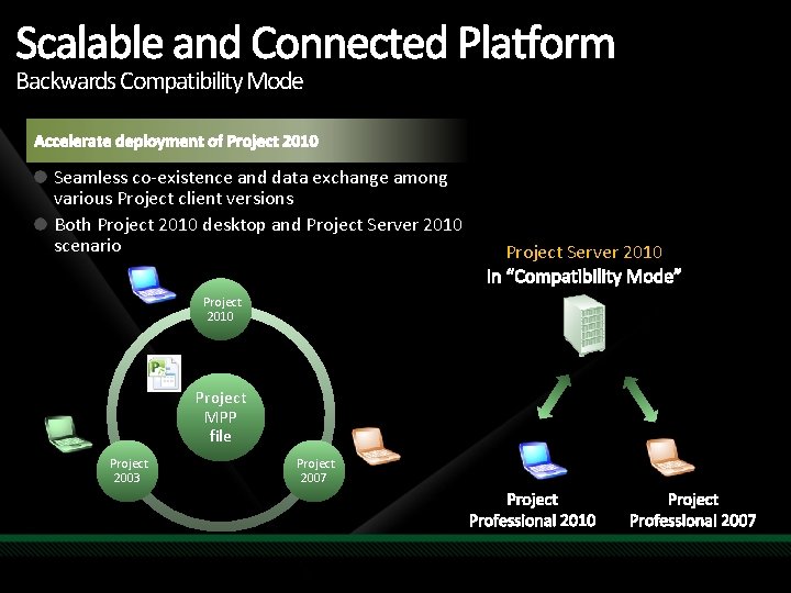 Backwards Compatibility Mode Seamless co-existence and data exchange among various Project client versions Both