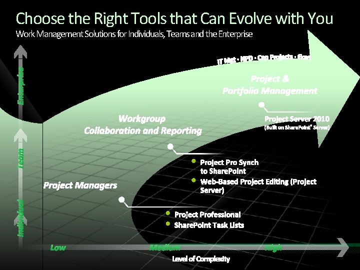 Choose the Right Tools that Can Evolve with You Individual Team Enterprise Work Management