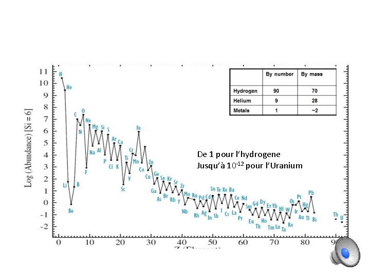 De 1 pour l’hydrogene Jusqu’à 10 -12 pour l’Uranium 