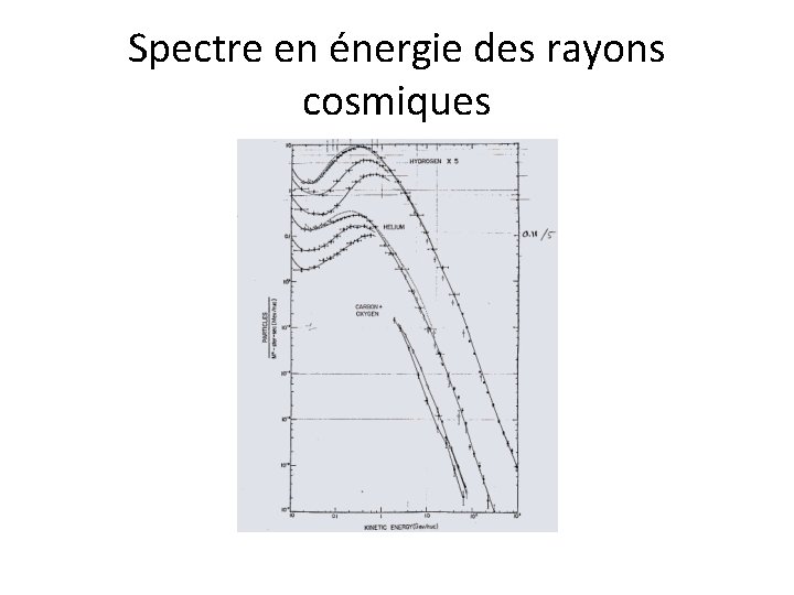 Spectre en énergie des rayons cosmiques 