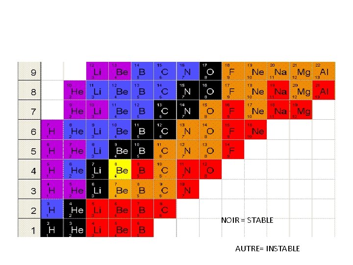 NOIR = STABLE AUTRE= INSTABLE 