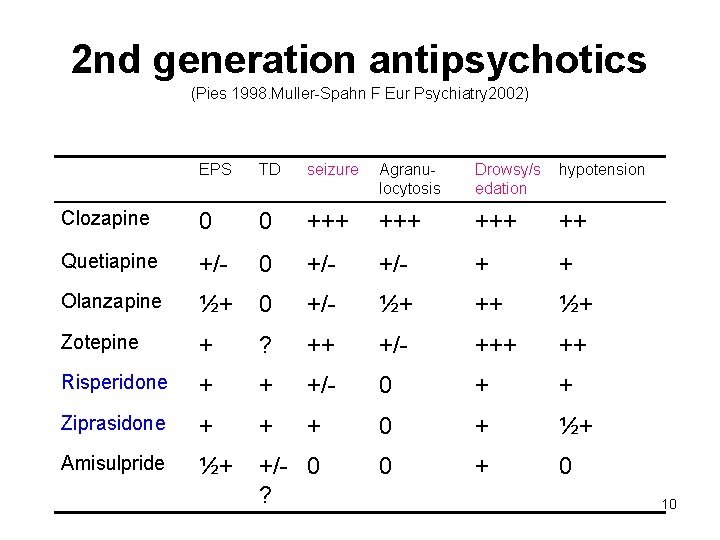 2 nd generation antipsychotics (Pies 1998. Muller-Spahn F Eur Psychiatry 2002) EPS TD seizure