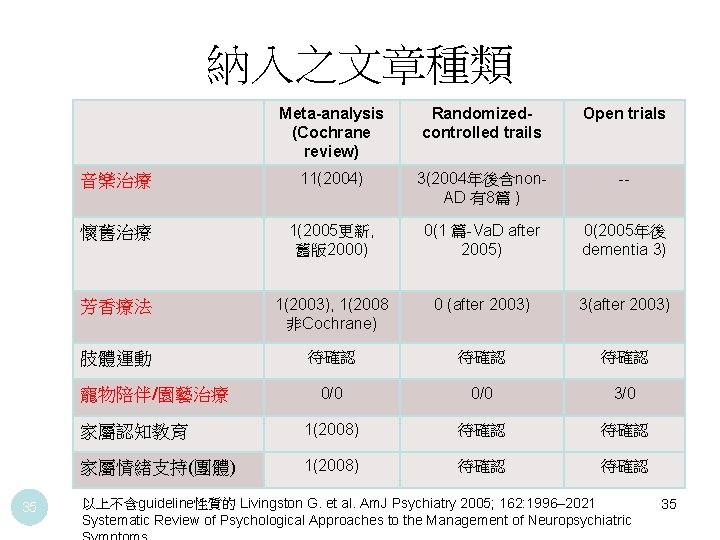 納入之文章種類 Meta-analysis (Cochrane review) Randomizedcontrolled trails Open trials 音樂治療 11(2004) 3(2004年後含non. AD 有8篇 )