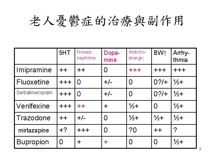 老人憂鬱症的治療與副作用 5 HT Norepinephrine Dopamine Anticholinergic BW↑ Arrhythmia Imipramine ++ ++ 0 +++ +++