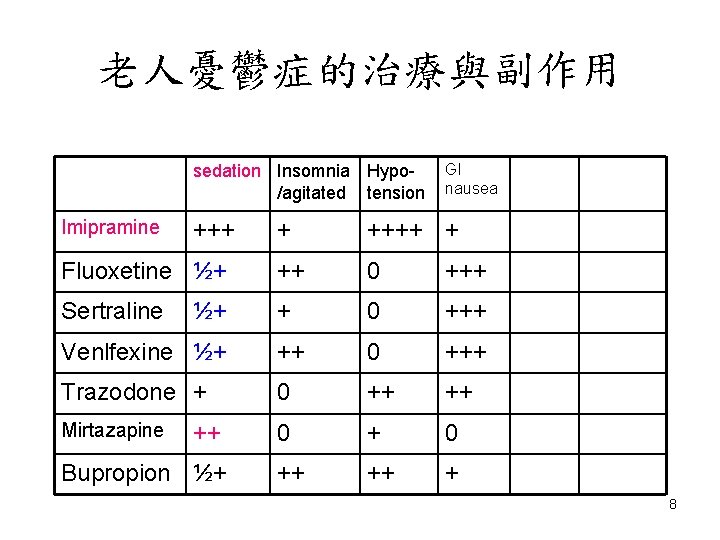 老人憂鬱症的治療與副作用 sedation Insomnia Hypo/agitated tension Imipramine +++ GI nausea + ++++ + Fluoxetine ½+