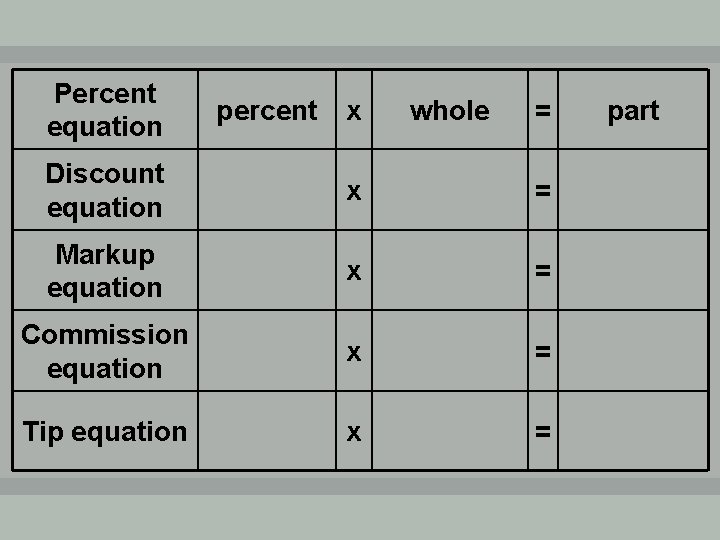 Percent equation percent x whole = Discount equation x = Markup equation x =