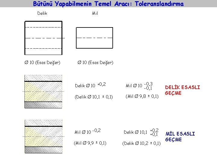 Bütünü Yapabilmenin Temel Aracı: Toleranslandırma Delik Mil Ø 10 (Esas Değer) Delik Ø 10