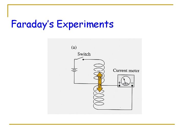 Faraday’s Experiments ? ? 
