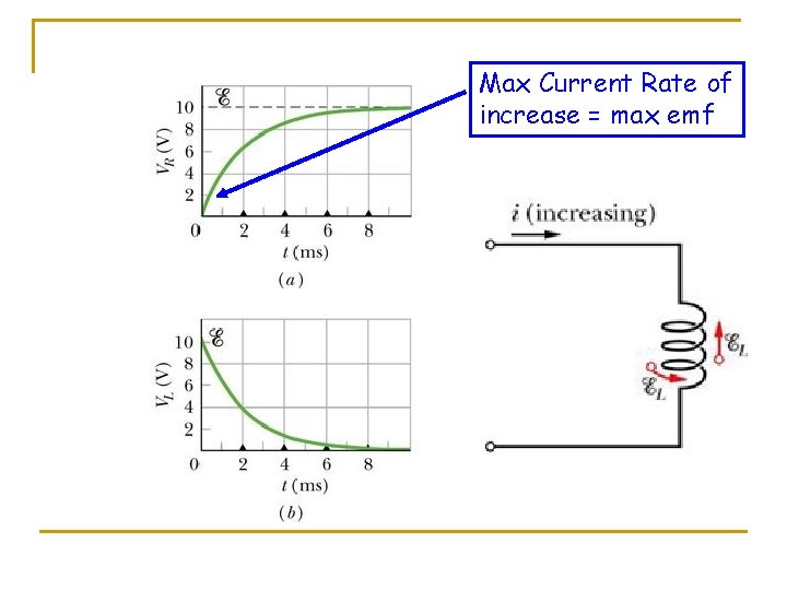 Max Current Rate of increase = max emf 