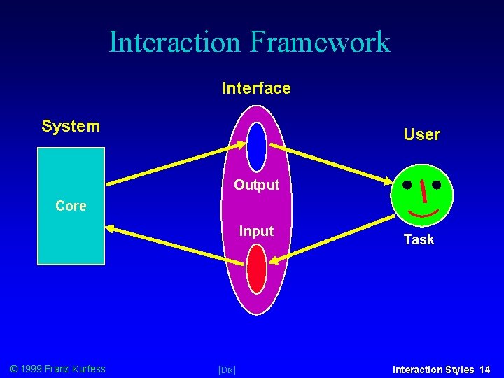 Interaction Framework Interface System User Output Core Input © 1999 Franz Kurfess [Dix] Task