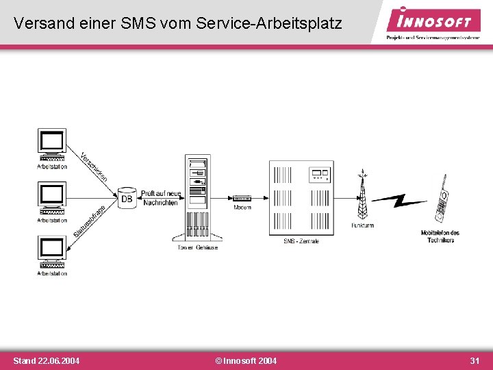 Versand einer SMS vom Service-Arbeitsplatz Stand 22. 06. 2004 © Innosoft 2004 31 Versand einer SMS vom Service-Arbeitsplatz Stand 22. 06. 2004 © Innosoft 2004 31