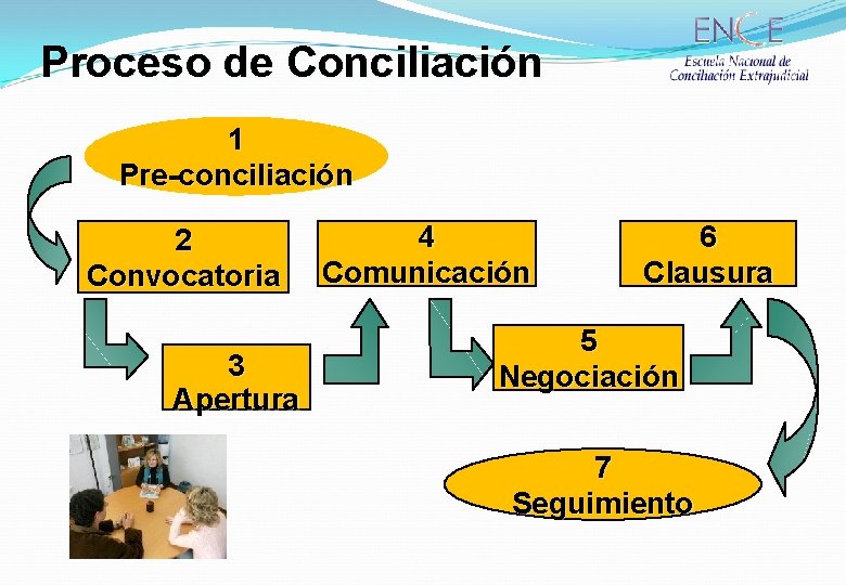 Proceso de Conciliación 1 Pre-conciliación 2 Convocatoria 3 Apertura 4 Comunicación 6 Clausura 5