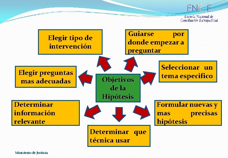 Elegir tipo de intervención Elegir preguntas mas adecuadas Determinar información relevante Guiarse por donde