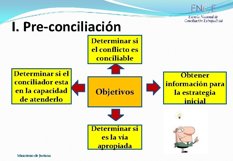 I. Pre-conciliación Determinar si el conflicto es conciliable Determinar si el conciliador esta en