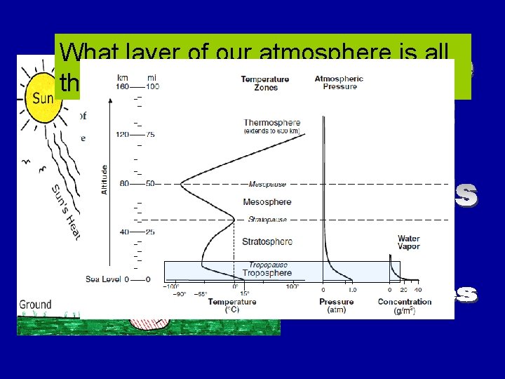 What layer of our atmosphere is all this happening in? ? ? 