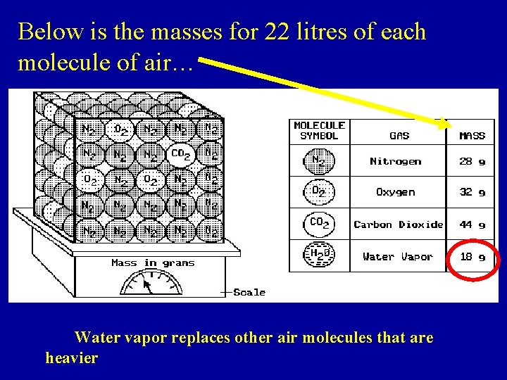 Below is the masses for 22 litres of each molecule of air… Water vapor