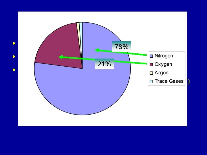 Gases of the Atmosphere • Nitrogen 78% • Oxygen 21% • The remaining 1%