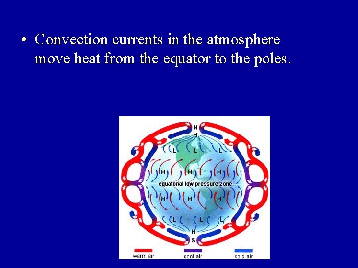  • Convection currents in the atmosphere move heat from the equator to the