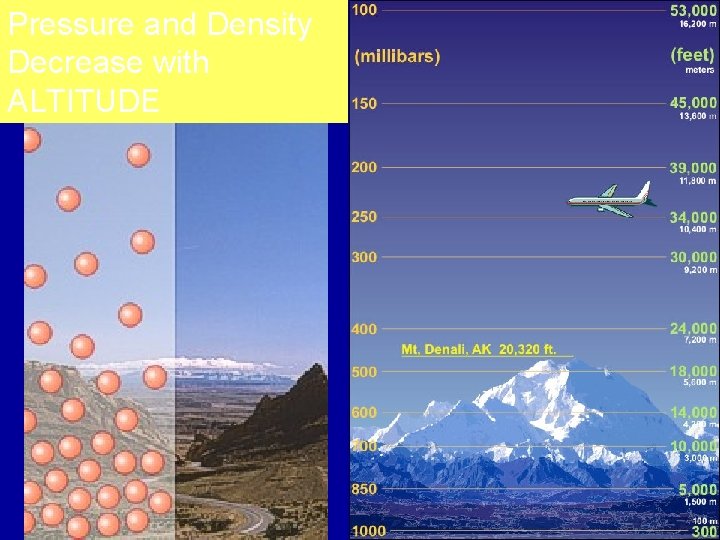 Pressure and Density Decrease with ALTITUDE 