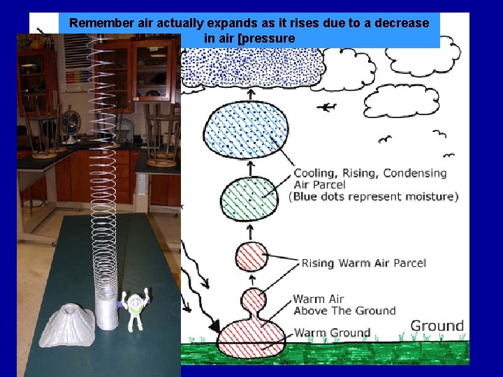 Remember air actually expands as it rises due to a decrease in air [pressure