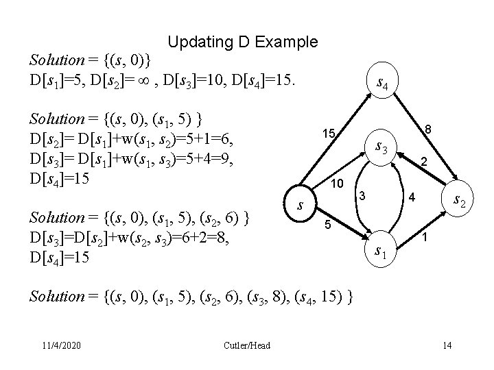 Updating D Example Solution = {(s, 0)} D[s 1]=5, D[s 2]= , D[s 3]=10,