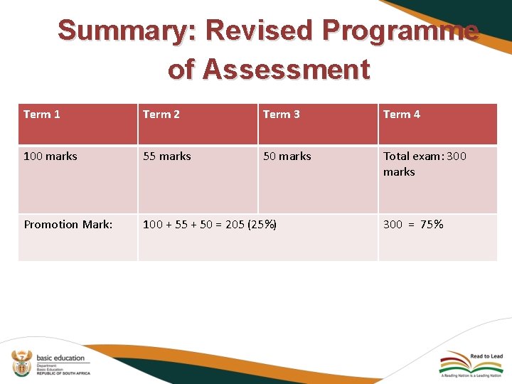 Summary: Revised Programme of Assessment Term 1 Term 2 Term 3 Term 4 100