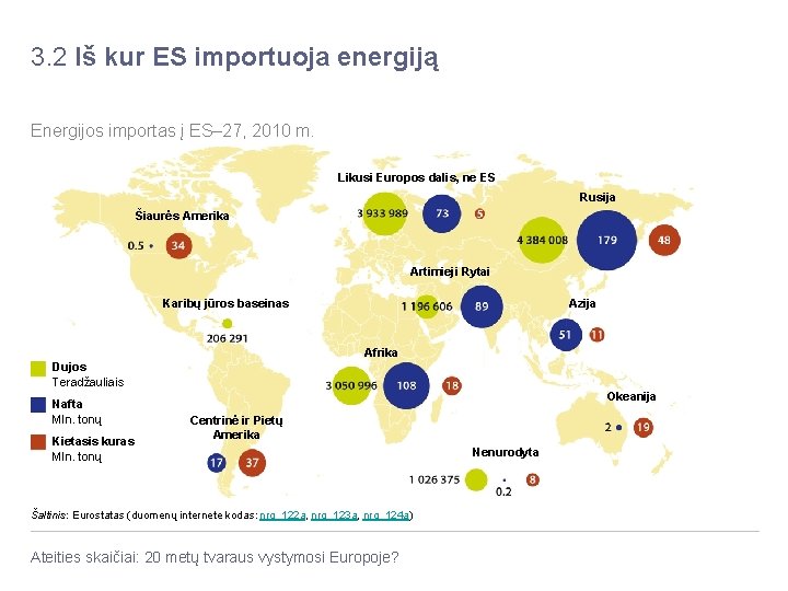 3. 2 Iš kur ES importuoja energiją Energijos importas į ES– 27, 2010 m.