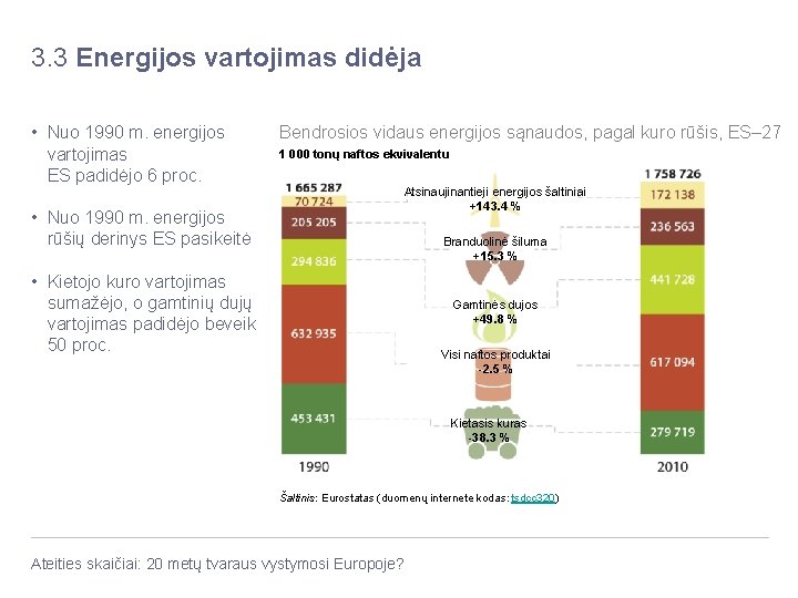 3. 3 Energijos vartojimas didėja • Nuo 1990 m. energijos vartojimas ES padidėjo 6