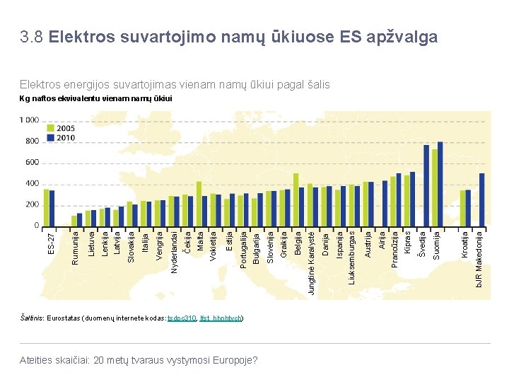 3. 8 Elektros suvartojimo namų ūkiuose ES apžvalga Elektros energijos suvartojimas vienam namų ūkiui