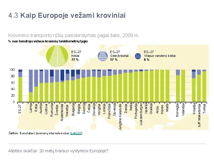 4. 3 Kaip Europoje vežami kroviniai Krovininio transporto rūšių pasiskirstymas pagal šalis, 2009 m.