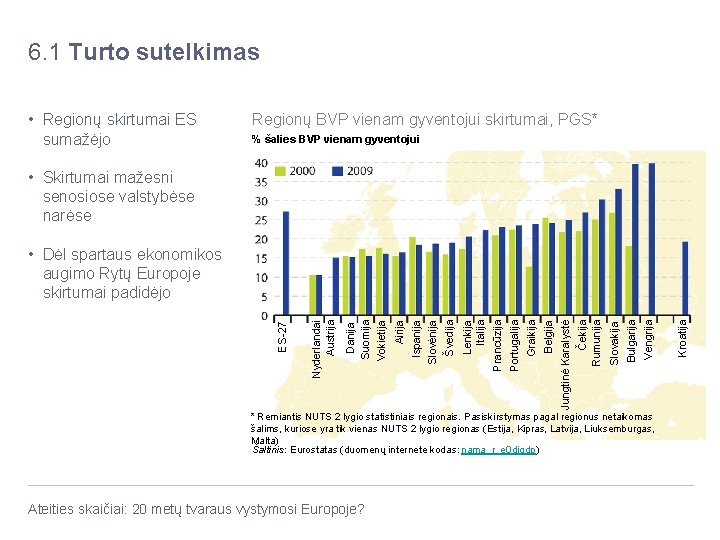 6. 1 Turto sutelkimas • Regionų skirtumai ES sumažėjo Regionų BVP vienam gyventojui skirtumai,
