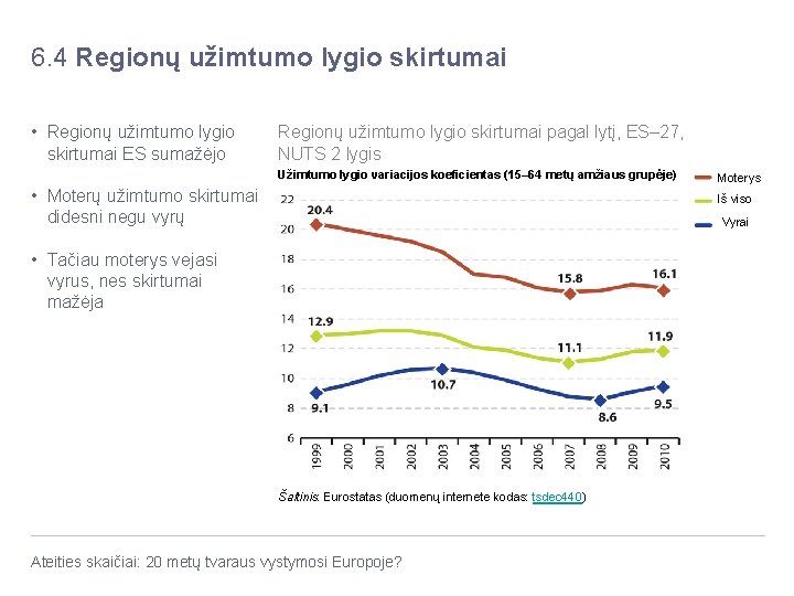 6. 4 Regionų užimtumo lygio skirtumai • Regionų užimtumo lygio skirtumai ES sumažėjo Regionų