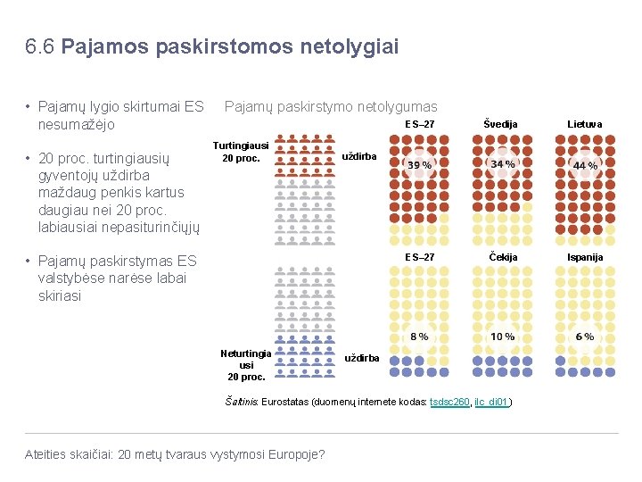 6. 6 Pajamos paskirstomos netolygiai • Pajamų lygio skirtumai ES nesumažėjo • 20 proc.