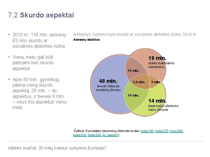 7. 2 Skurdo aspektai • 2010 m. 116 mln. asmenų ES kilo skurdo ar