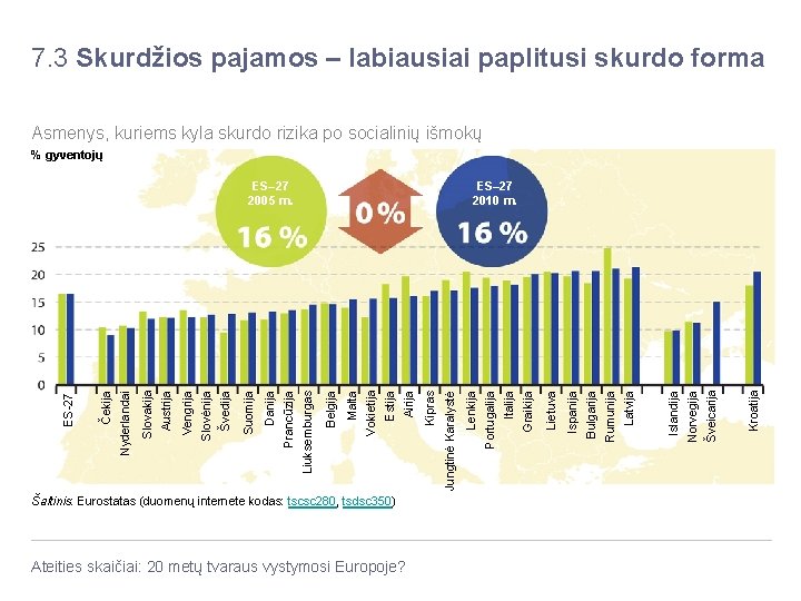 7. 3 Skurdžios pajamos – labiausiai paplitusi skurdo forma Asmenys, kuriems kyla skurdo rizika