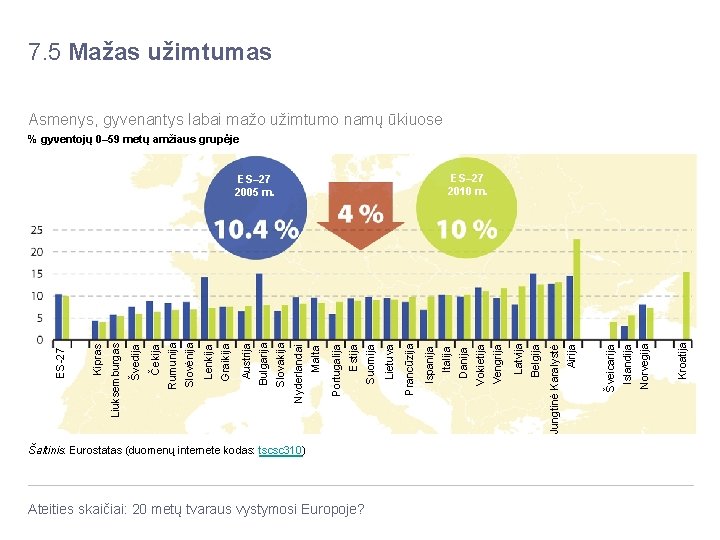 Šaltinis: Eurostatas (duomenų internete kodas: tscsc 310) Ateities skaičiai: 20 metų tvaraus vystymosi Europoje?