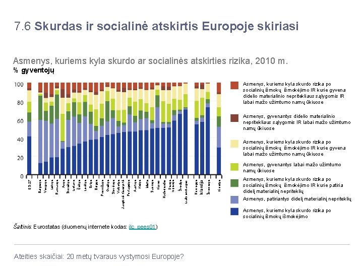 7. 6 Skurdas ir socialinė atskirtis Europoje skiriasi Asmenys, kuriems kyla skurdo ar socialinės