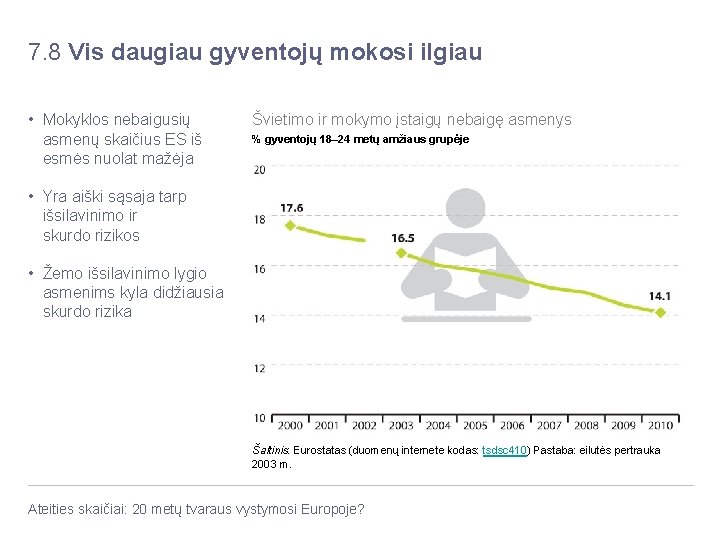 7. 8 Vis daugiau gyventojų mokosi ilgiau • Mokyklos nebaigusių asmenų skaičius ES iš