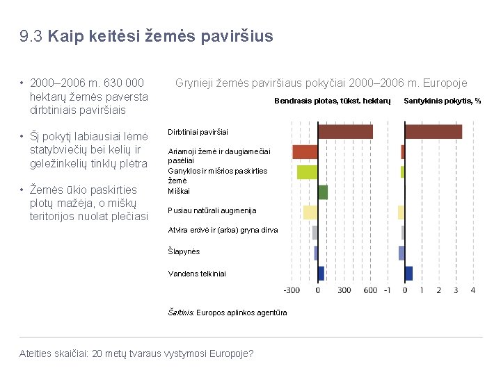 9. 3 Kaip keitėsi žemės paviršius • 2000– 2006 m. 630 000 hektarų žemės