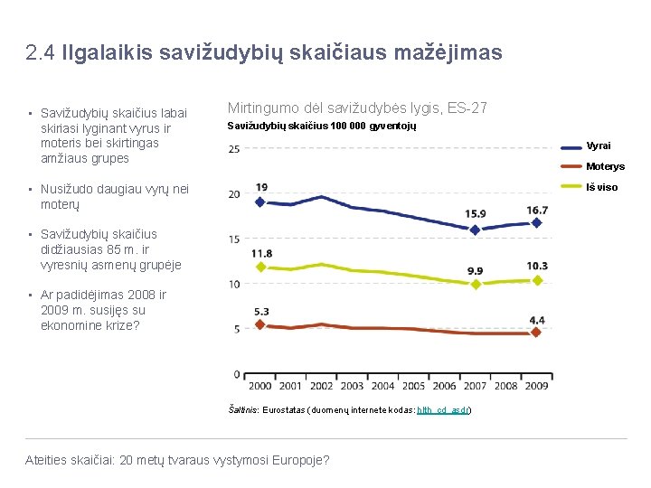 2. 4 Ilgalaikis savižudybių skaičiaus mažėjimas • Savižudybių skaičius labai skiriasi lyginant vyrus ir