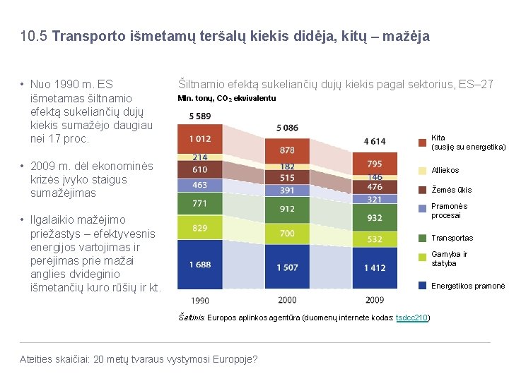 10. 5 Transporto išmetamų teršalų kiekis didėja, kitų – mažėja • Nuo 1990 m.