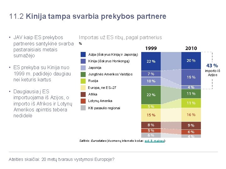 11. 2 Kinija tampa svarbia prekybos partnere Importas už ES ribų, pagal partnerius •